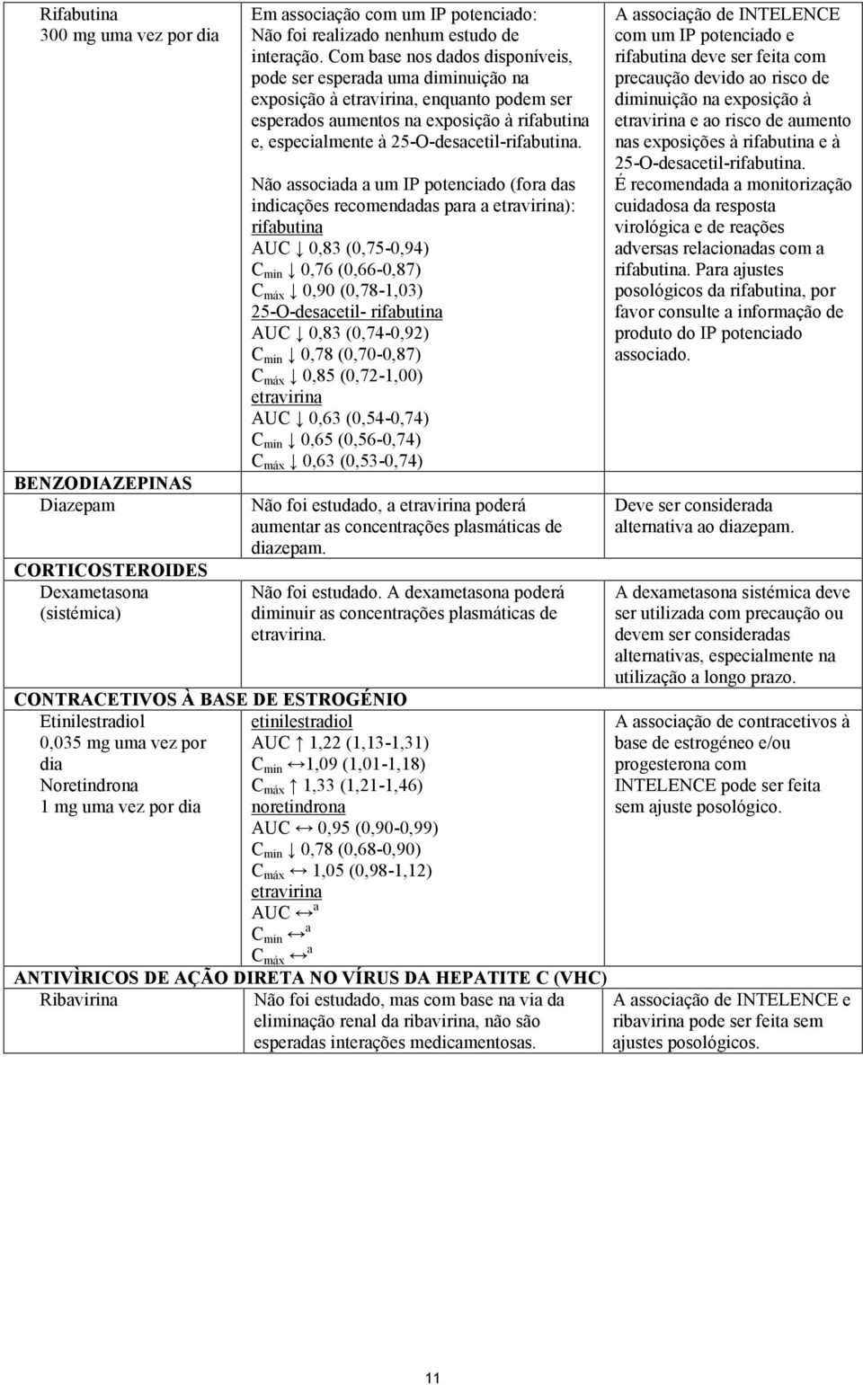 Não associada a um IP potenciado (fora das indicações recomendadas para a ): rifabutina AUC 0,83 (0,75-0,94) C min 0,76 (0,66-0,87) C máx 0,90 (0,78-1,03) 25-O-desacetil- rifabutina AUC 0,83