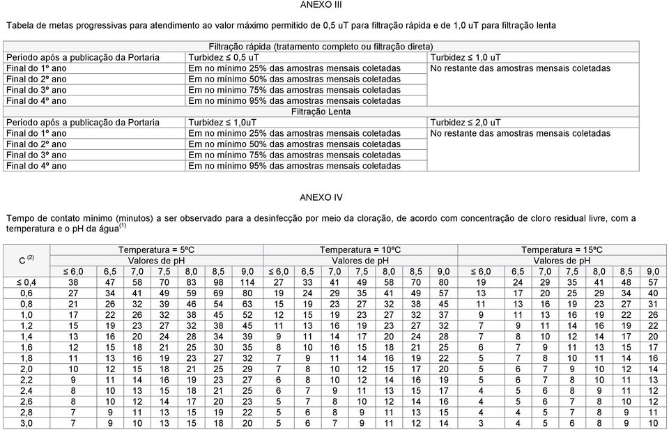 ano Em no mínimo 50% das amostras mensais coletadas Final do 3º ano Em no mínimo 75% das amostras mensais coletadas Final do 4º ano Em no mínimo 95% das amostras mensais coletadas Filtração Lenta