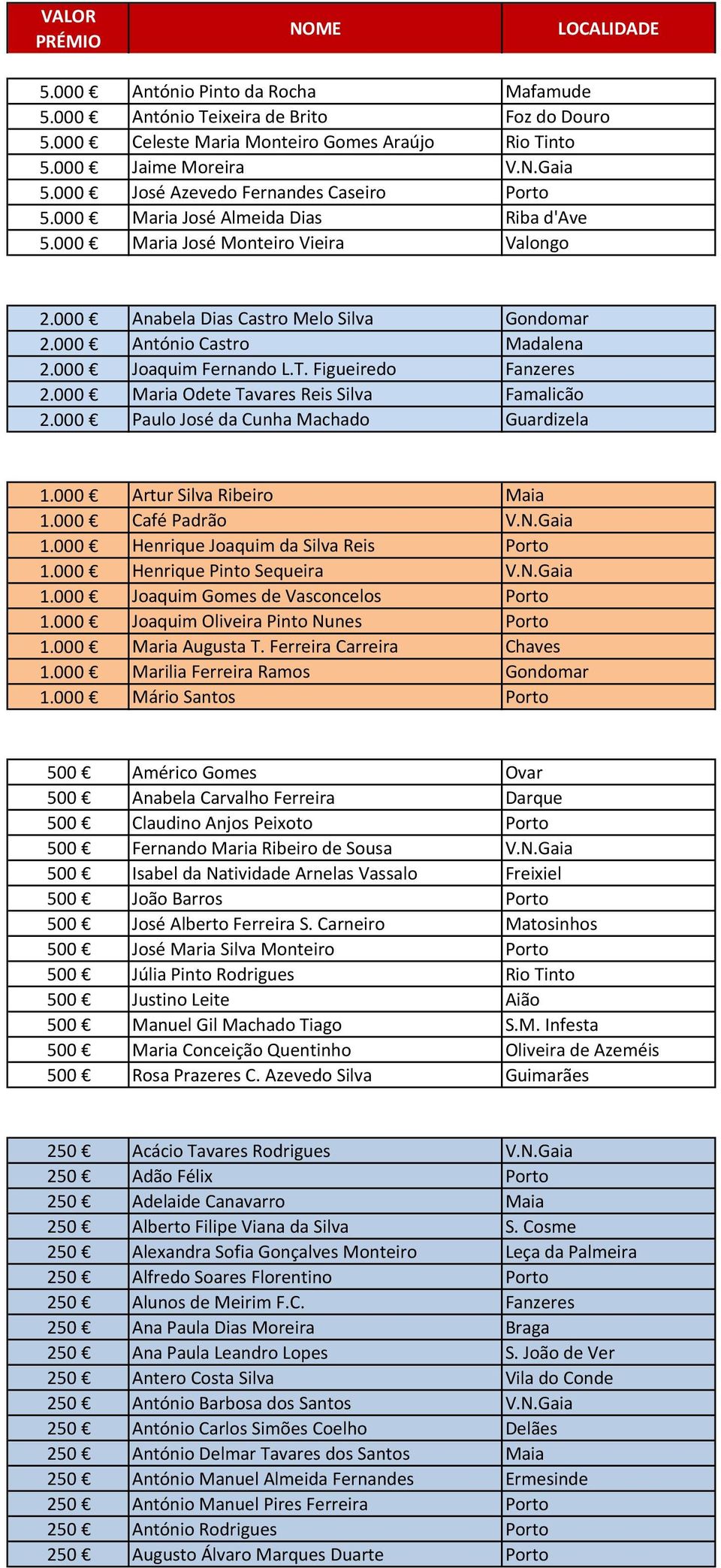 000 António Castro Madalena 2.000 Joaquim Fernando L.T. Figueiredo Fanzeres 2.000 Maria Odete Tavares Reis Silva Famalicão 2.000 Paulo José da Cunha Machado Guardizela 1.