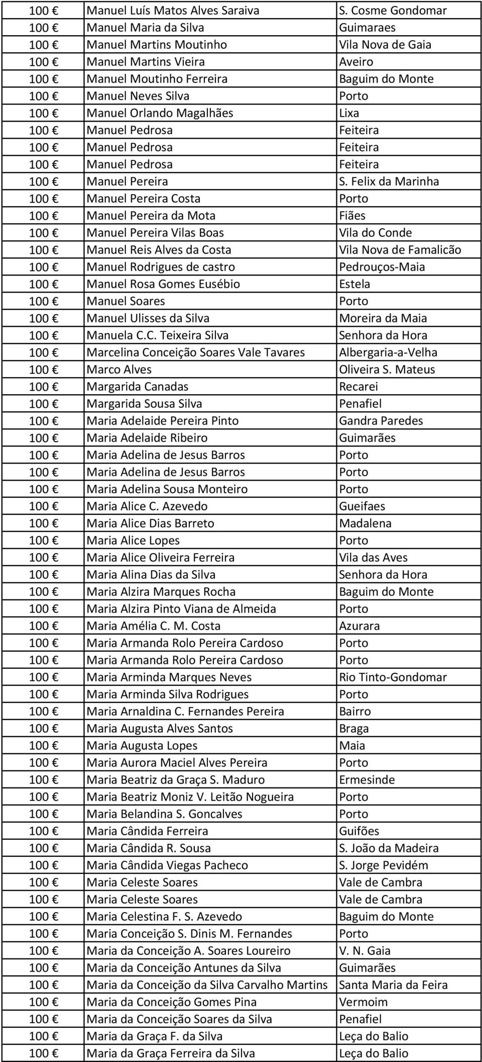 Porto 100 Manuel Orlando Magalhães Lixa 100 Manuel Pedrosa Feiteira 100 Manuel Pedrosa Feiteira 100 Manuel Pedrosa Feiteira 100 Manuel Pereira S.