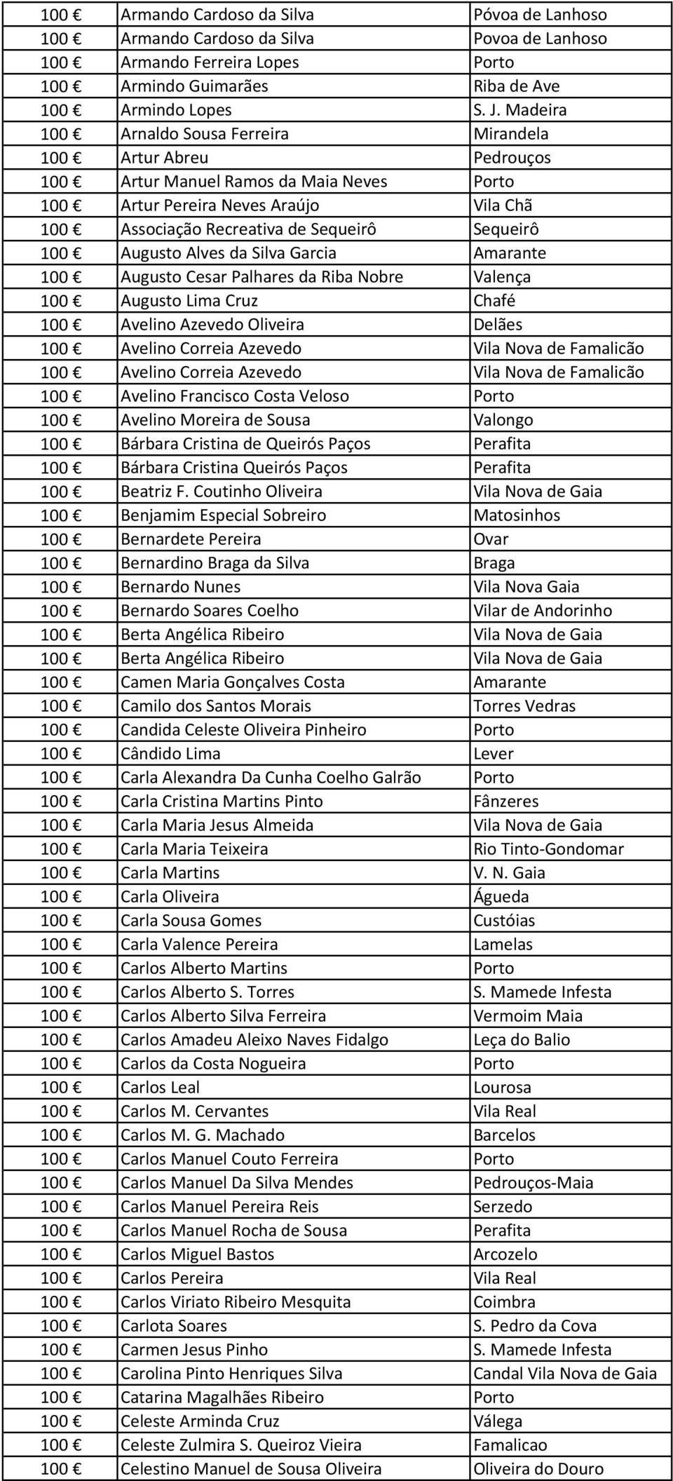 Sequeirô 100 Augusto Alves da Silva Garcia Amarante 100 Augusto Cesar Palhares da Riba Nobre Valença 100 Augusto Lima Cruz Chafé 100 Avelino Azevedo Oliveira Delães 100 Avelino Correia Azevedo Vila