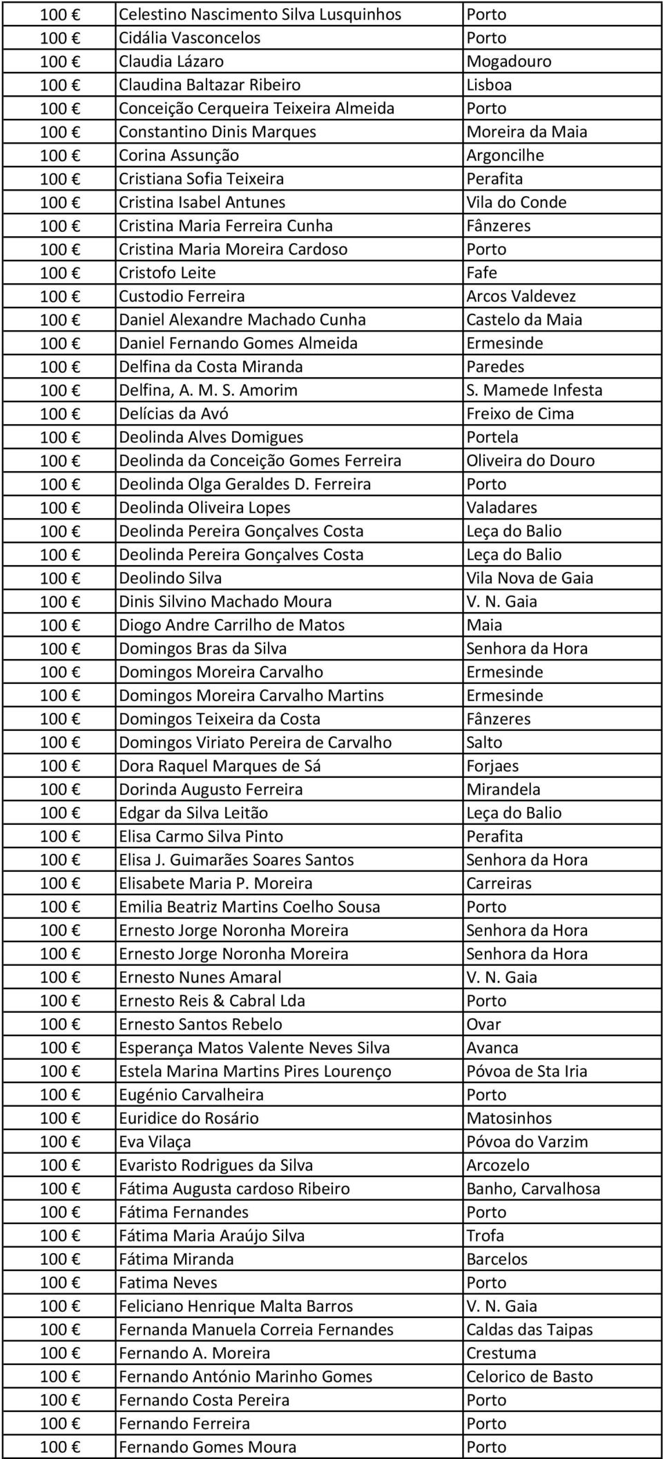 Cristina Maria Moreira Cardoso Porto 100 Cristofo Leite Fafe 100 Custodio Ferreira Arcos Valdevez 100 Daniel Alexandre Machado Cunha Castelo da Maia 100 Daniel Fernando Gomes Almeida Ermesinde 100