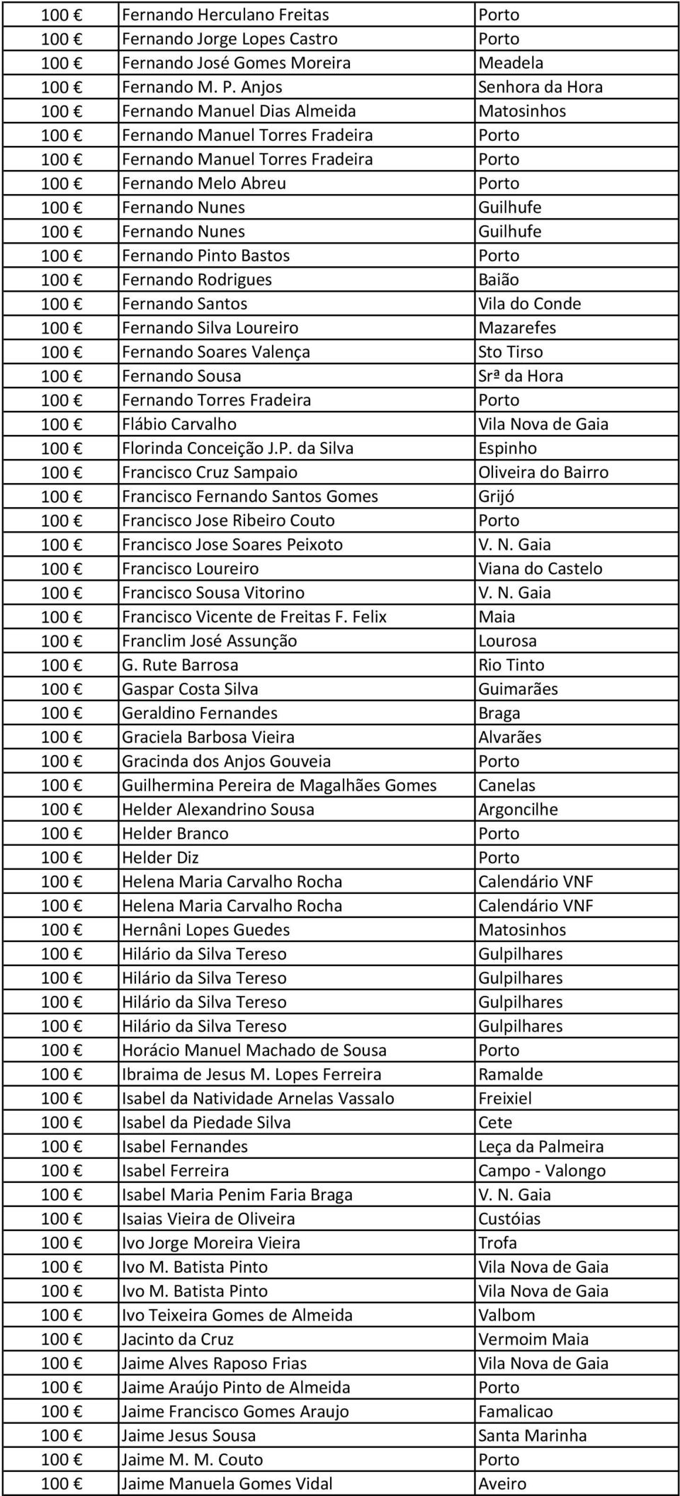 rto 100 Fernando José Gomes Moreira Meadela 100 Fernando M. P.