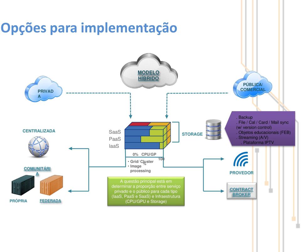 Plataforma IPTV COMUNITÁRI A 0% CPU/GP Grid/ Cluster % Image processing 100 PROVEDOR PRÓPRIA FEDERADA A questão principal