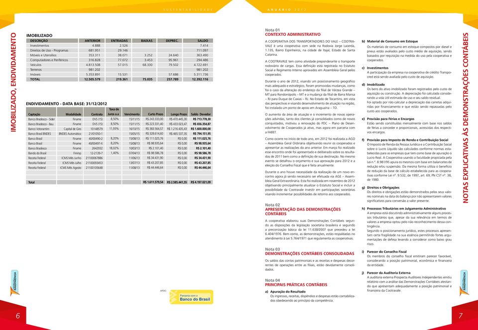 035 ENDIVIDAMENTO Data Base: 31/12/ Captação Banco Bradesco Sider Banco Bradesco Bau Banco Votorantim Banco Brasil BNDES Banco Brasil Banco Brasil Banco Bradesco Bando do Brasil Receita Federal