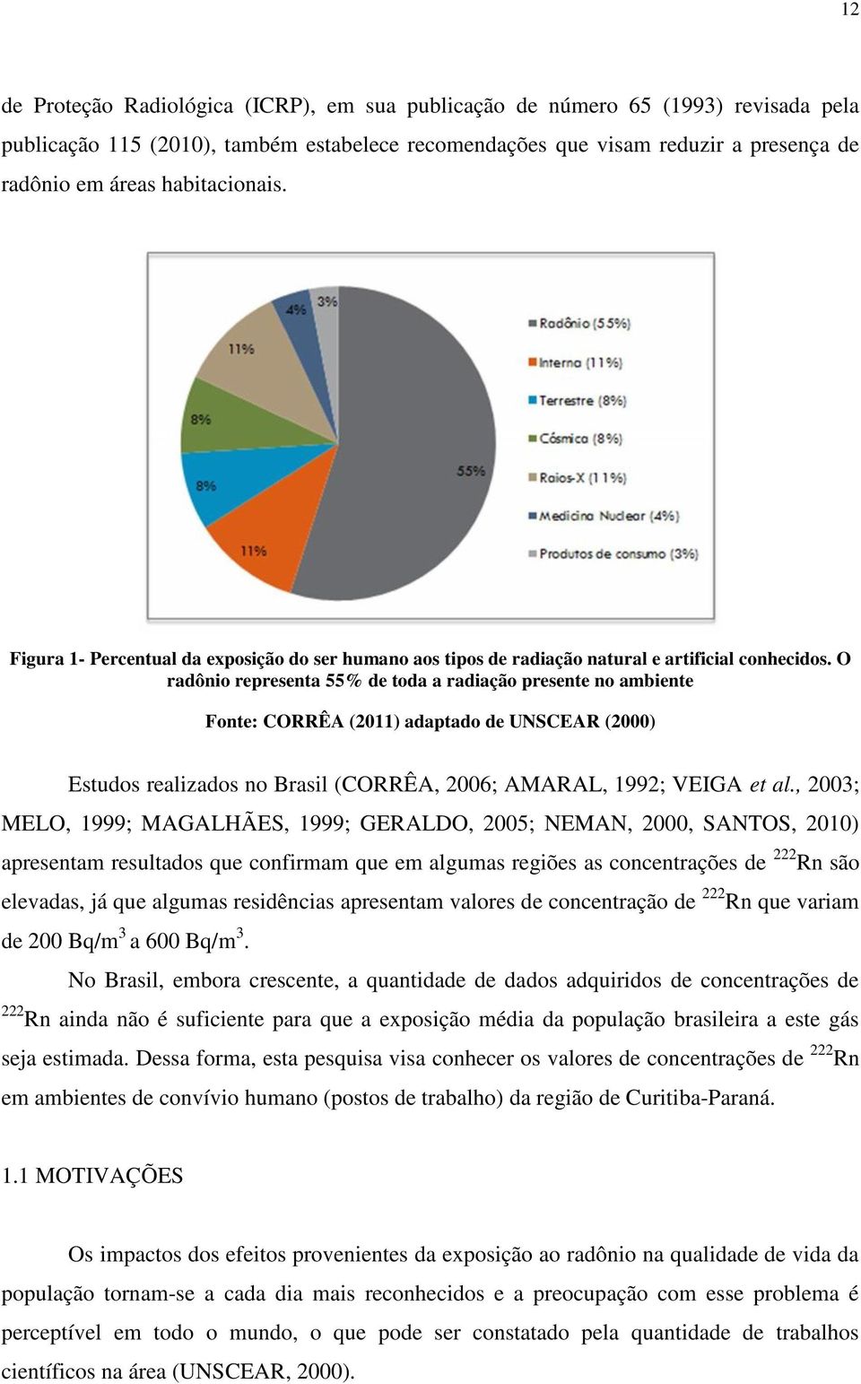 O radônio representa 55% de toda a radiação presente no ambiente Fonte: CORRÊA (2011) adaptado de UNSCEAR (2000) Estudos realizados no Brasil (CORRÊA, 2006; AMARAL, 1992; VEIGA et al.