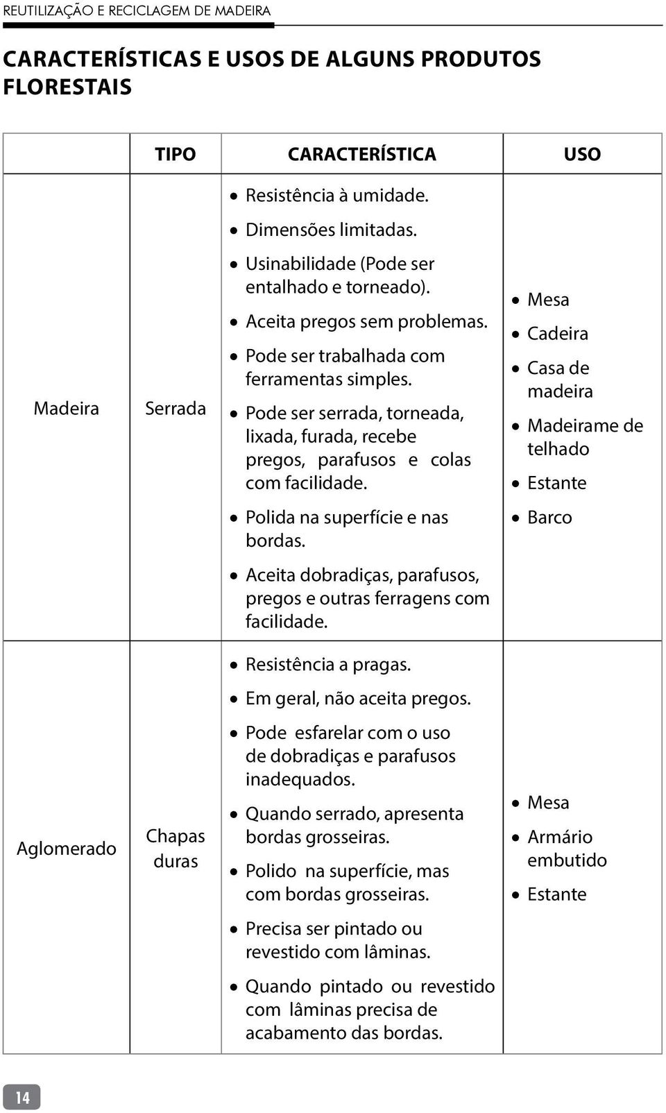 Mesa Cadeira Casa de madeira Madeirame de telhado Estante Polida na superfície e nas bordas. Barco Aceita dobradiças, parafusos, pregos e outras ferragens com facilidade. Resistência a pragas.