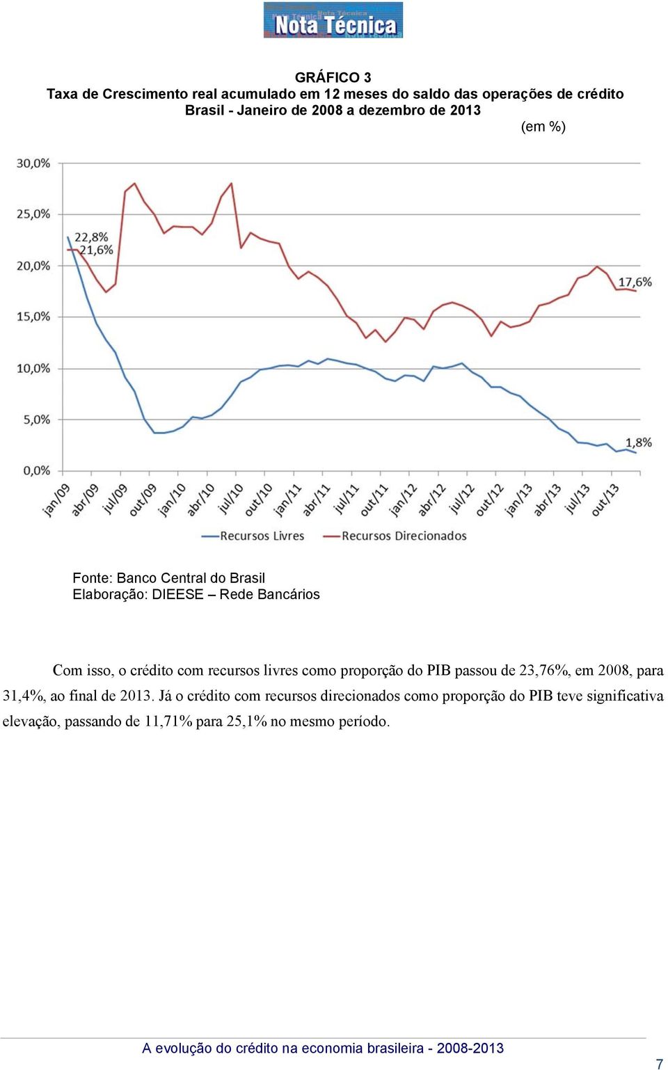 como proporção do PIB passou de 23,76%, em 2008, para 31,4%, ao final de 2013.