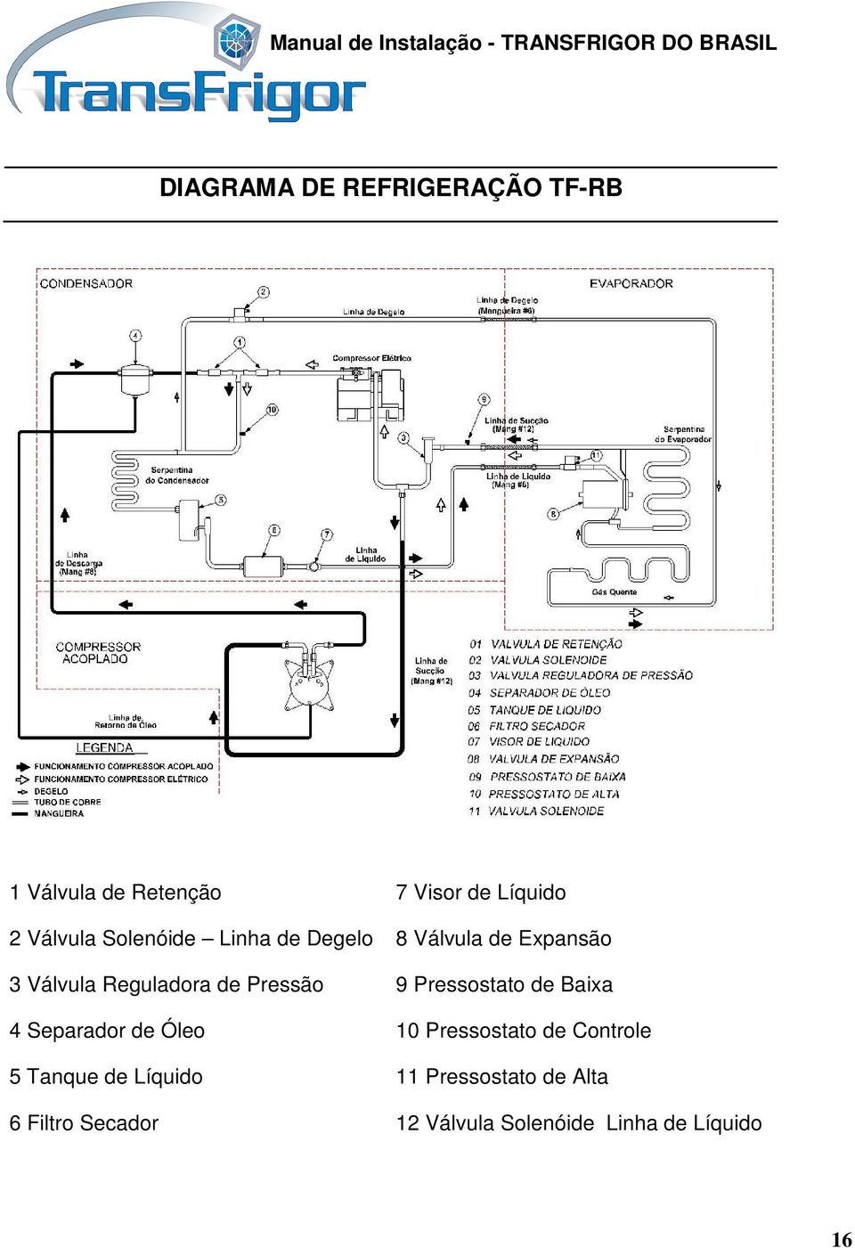 Pressostato de Baixa 4 Separador de Óleo 10 Pressostato de Controle 5 Tanque de