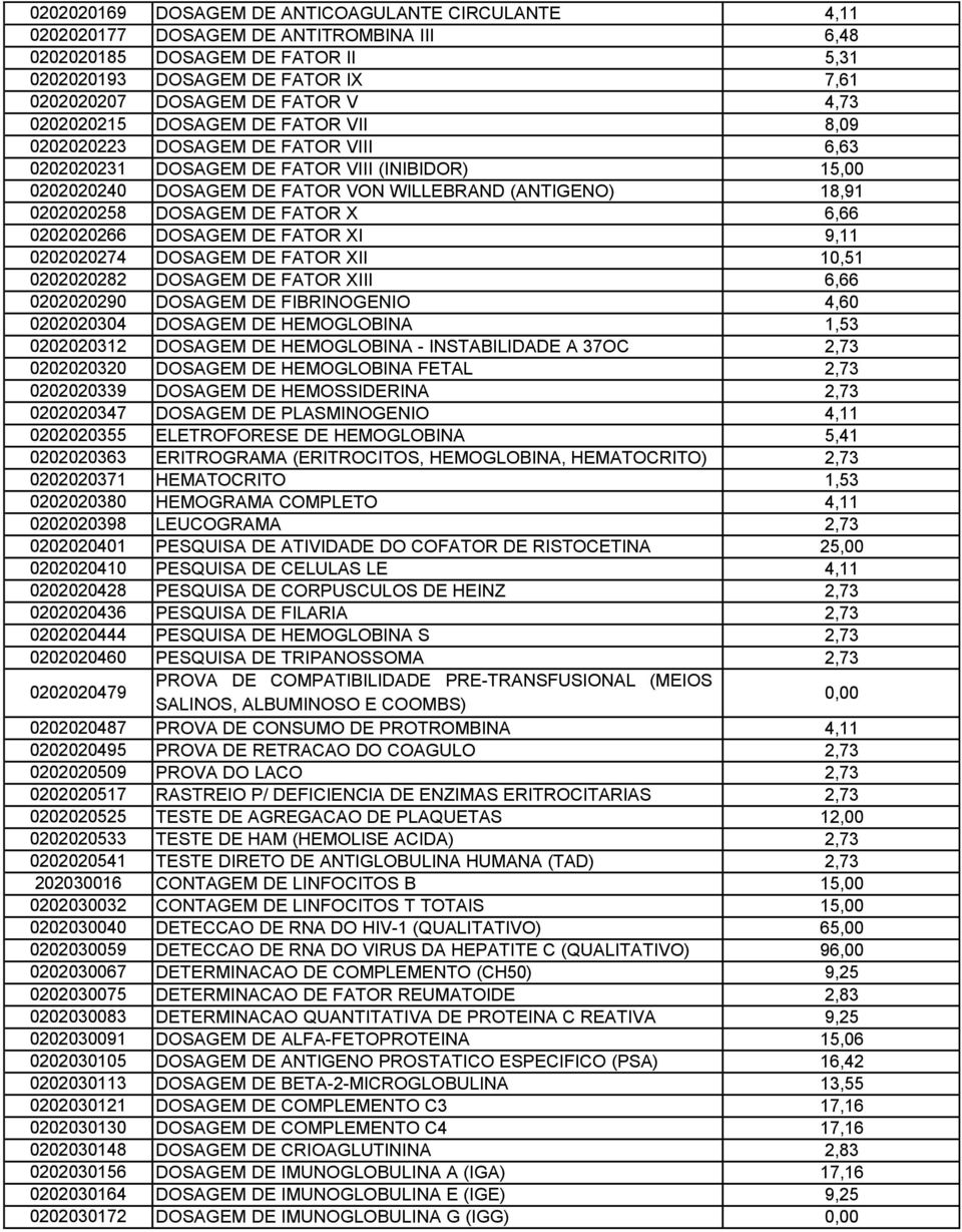 0202020258 DOSAGEM DE FATOR X 6,66 0202020266 DOSAGEM DE FATOR XI 9,11 0202020274 DOSAGEM DE FATOR XII 10,51 0202020282 DOSAGEM DE FATOR XIII 6,66 0202020290 DOSAGEM DE FIBRINOGENIO 4,60 0202020304