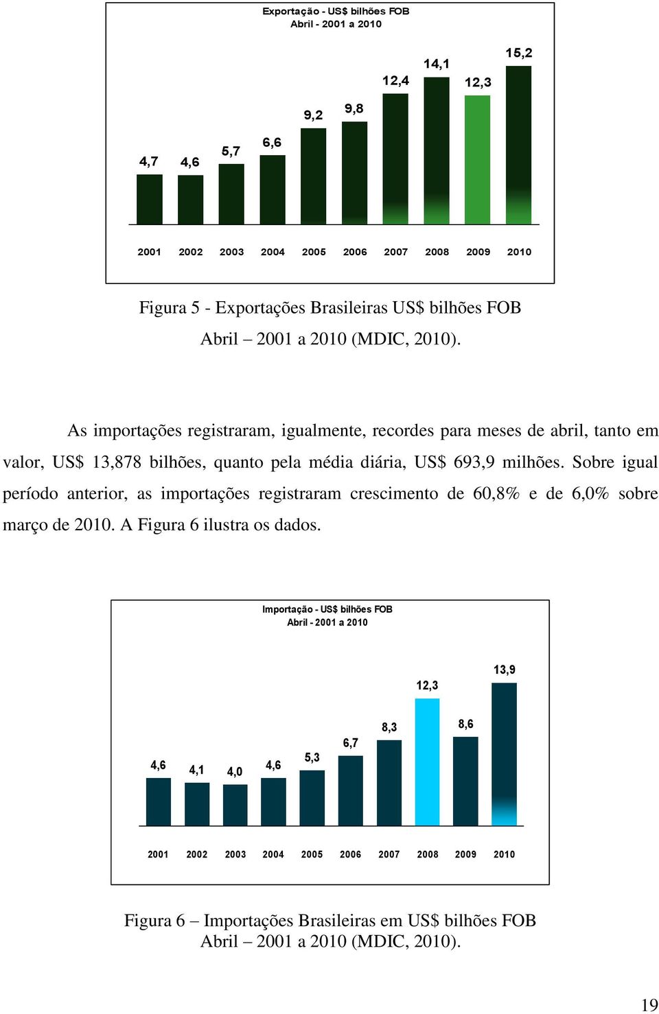 As importações registraram, igualmente, recordes para meses de abril, tanto em valor, US$ 13,878 bilhões, quanto pela média diária, US$ 693,9 milhões.