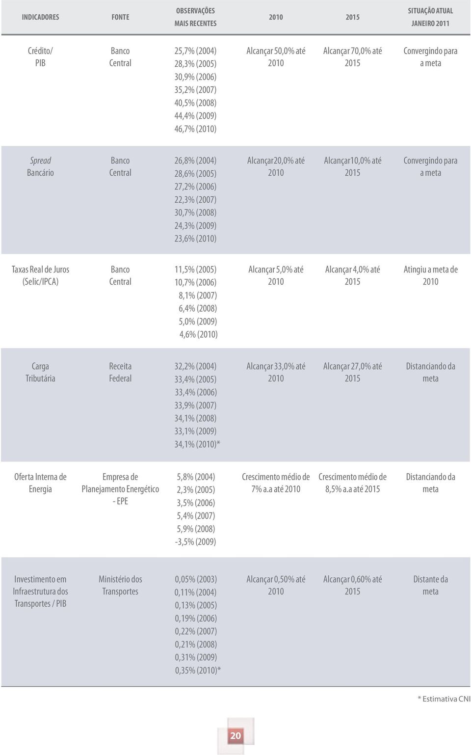 Alcançar20,0% até 2010 Alcançar10,0% até 2015 Convergindo para a meta Taxas Real de Juros (Selic/IPCA) Banco Central 11,5% (2005) 10,7% (2006) 8,1% (2007) 6,4% (2008) 5,0% (2009) 4,6% (2010) Alcançar