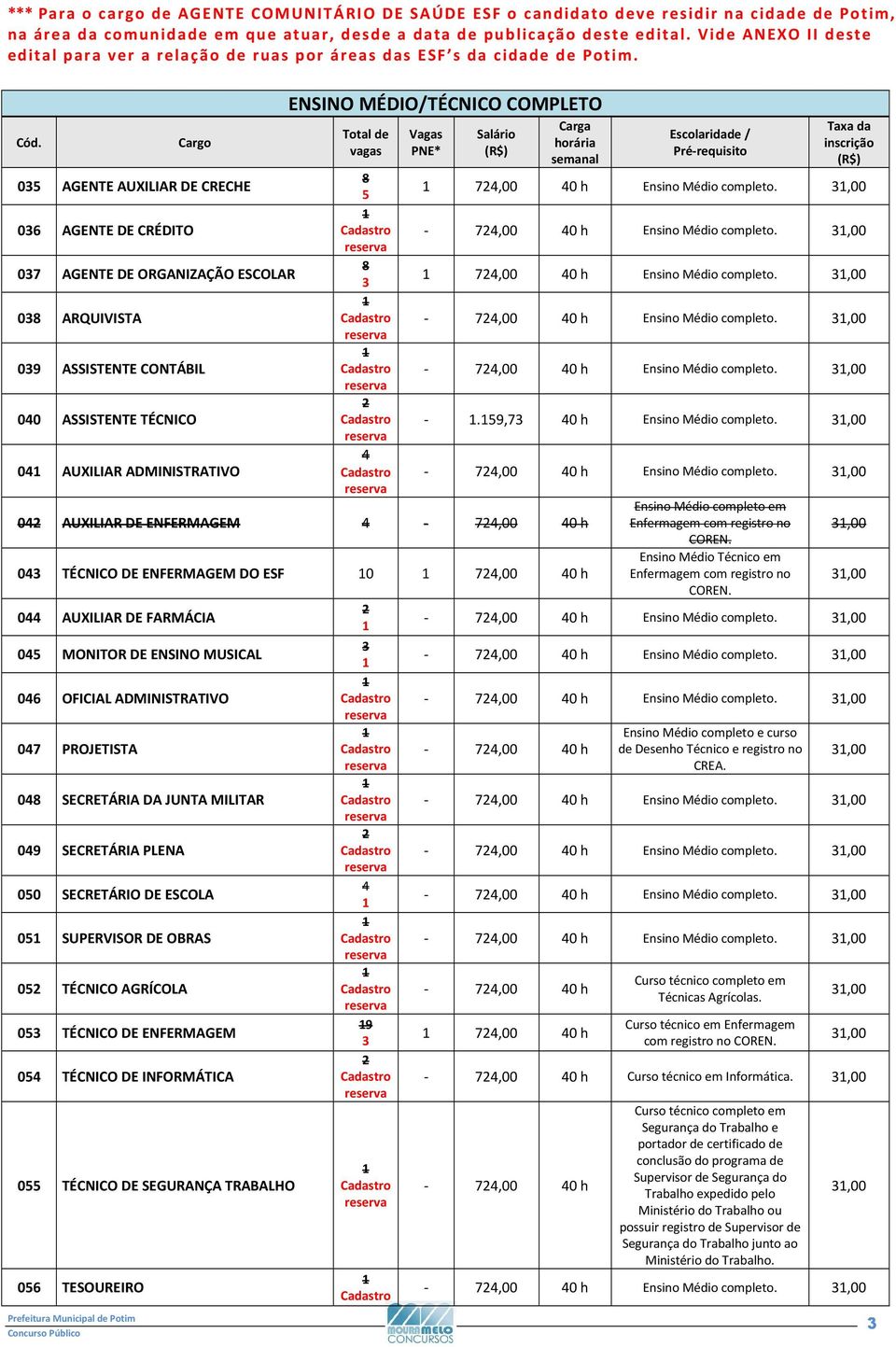 Cargo 035 AGENTE AUXILIAR DE CRECHE 036 AGENTE DE CRÉDITO 037 AGENTE DE ORGANIZAÇÃO ESCOLAR 038 ARQUIVISTA 039 ASSISTENTE CONTÁBIL 040 ASSISTENTE TÉCNICO 04 AUXILIAR ADMINISTRATIVO ENSINO