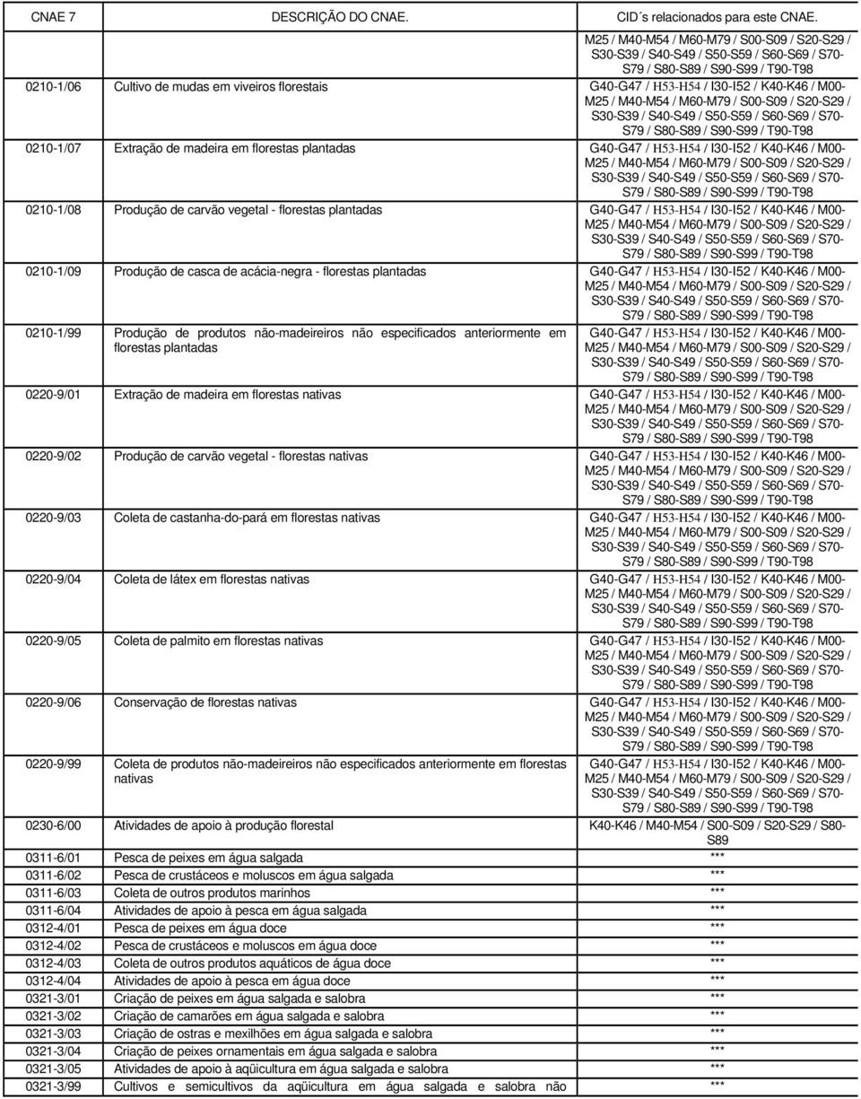 / S90- / T90-0210-1/09 Produção de casca de acácia-negra - florestas plantadas G40-G47 / H53-H54 / I30-I52 / K40-K46 / M00- S79 / S80-S89 / S90- / T90-0210-1/99 Produção de produtos não-madeireiros