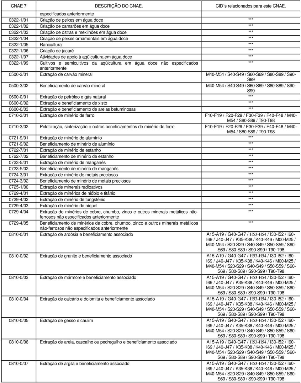 0500-3/01 Extração de carvão mineral M40-M54 / S40-S49 / S60-S69 / S80-S89 / S90-0500-3/02 Beneficiamento de carvão mineral M40-M54 / S40-S49 / S60-S69 / S80-S89 / S90-0600-0/01 Extração de petróleo