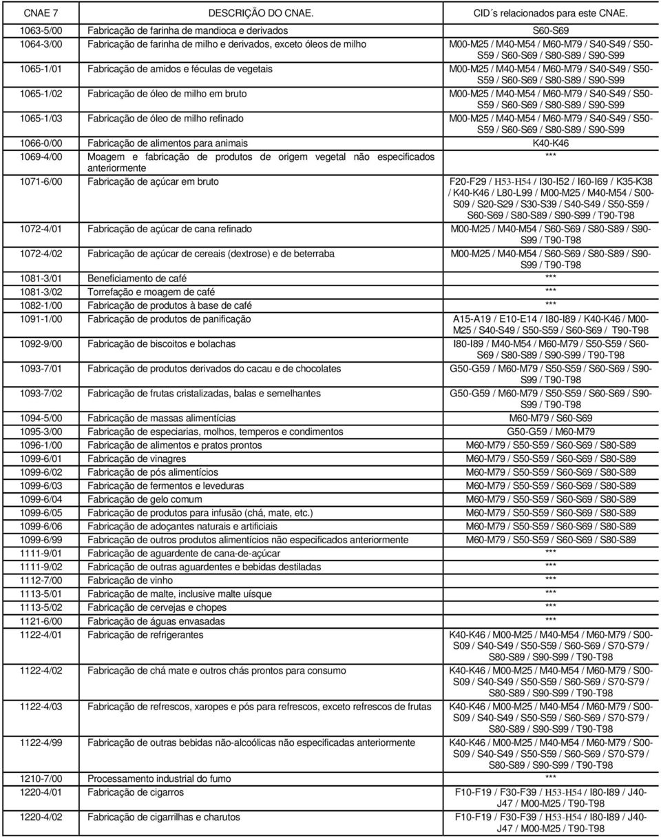 / M40-M54 / M60-M79 / S40-S49 / S50- S59 / S60-S69 / S80-S89 / S90-1065-1/03 Fabricação de óleo de milho refinado M00-M25 / M40-M54 / M60-M79 / S40-S49 / S50- S59 / S60-S69 / S80-S89 / S90-1066-0/00