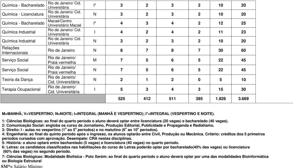 I 5 3 4 3 15 30 525 412 511 395 1.826 3.669 M=MANHÃ; V=VESPERTINO; N=NOITE; I=INTEGRAL (MANHÃ E VESPERTINO); I*=INTEGRAL (VESPERTINO E NOITE).