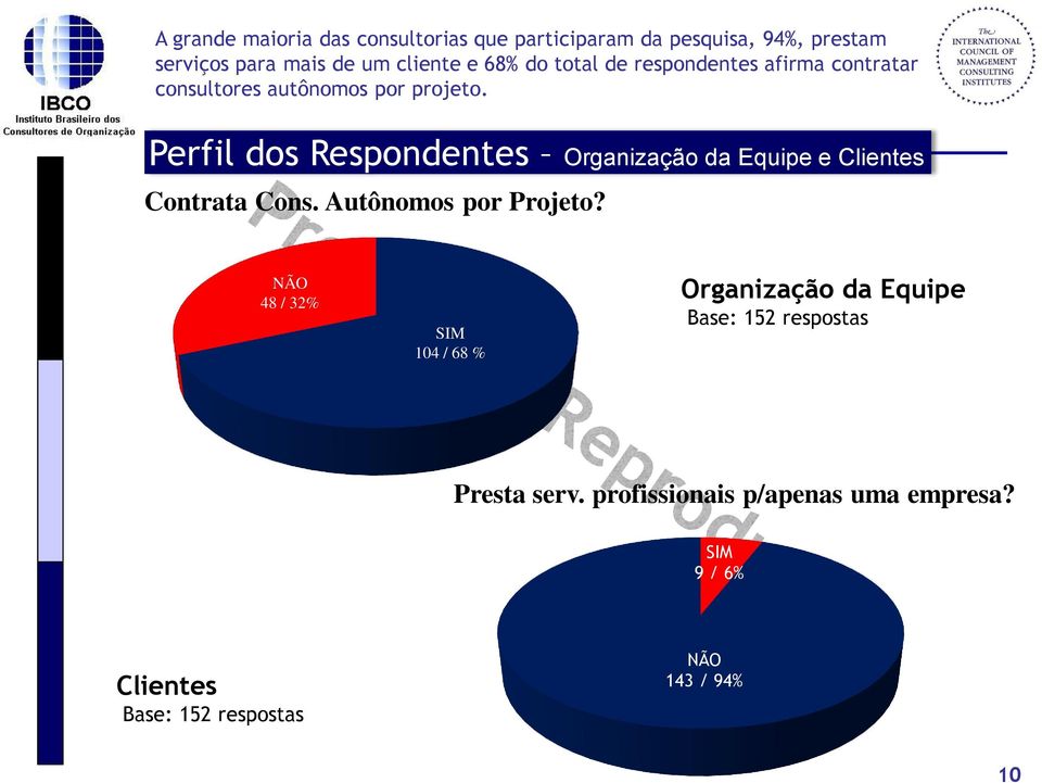 Perfil dos Respondentes Organização da Equipe e Clientes Contrata Cons. Autônomos por Projeto?