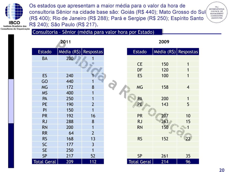 Consultoria Sênior (média para valor hora por Estado) 2011 2009 Estado (R$) Respostas BA 200 1 ES 240 1 GO 440 1 MG 172 8 MS 400 1 PA 250 1 PE 190 2 PI 150 1