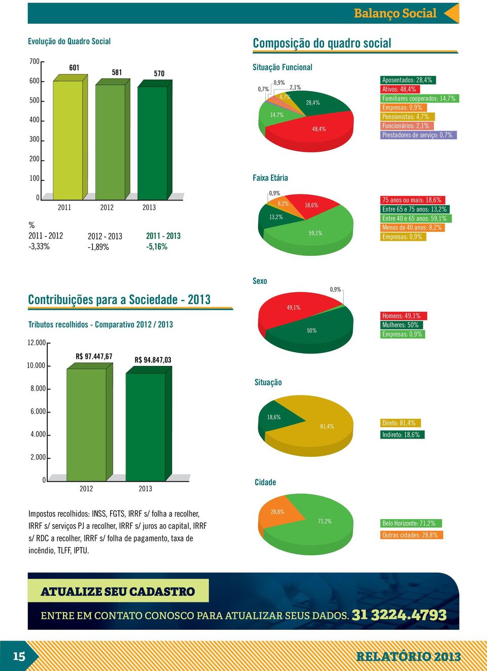 -5,16% 0,9% 8,2% 13,2% 18,6% 59,1% 75 anos ou mais: 18,6% Entre 65 e 75 anos: 13,2% Entre 40 e 65 anos: 59,1% Menos de 40 anos: 8,2% Empresas: 0,9% Contribuições para a Sociedade - 2013 Tributos