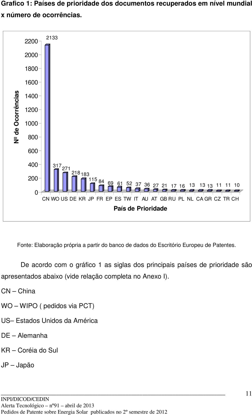 EP ES TW IT AU AT GB RU PL NL CA GR CZ TR CH País de Prioridade Fonte: Elaboração própria a partir do banco de dados do Escritório Europeu de Patentes.