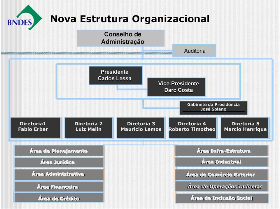 Timotheo Diretoria 5 Marcio Henrique Área de Planejamento Área Jurídica Área Administrativa Área Financeira Área de Crédito