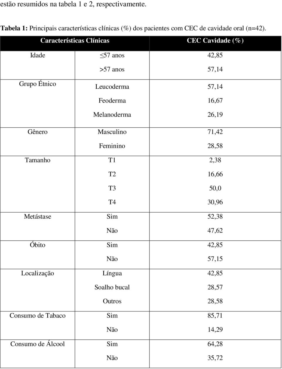 Características Clínicas CEC Cavidade (%) Idade Grupo Étnico Gênero Tamanho Metástase Óbito Localização Consumo de Tabaco Consumo de