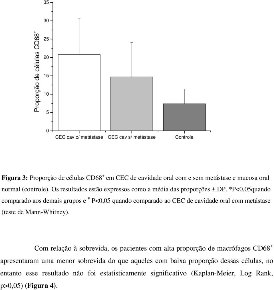 *P<0,05quando comparado aos demais grupos e # P<0,05 quando comparado ao CEC de cavidade oral com metástase (teste de Mann-Whitney).