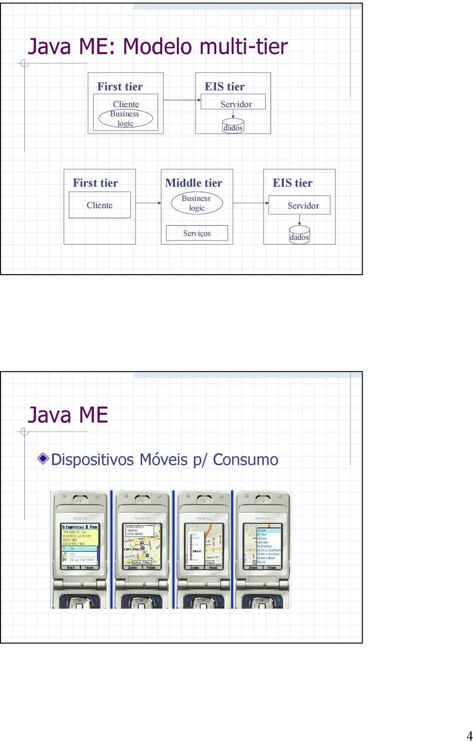 Cliente Middle tier Business logic EIS tier