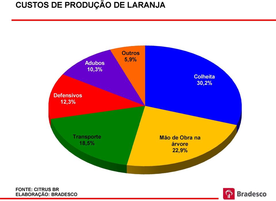 Colheita 30,2% Defensivos 12,3% Transporte