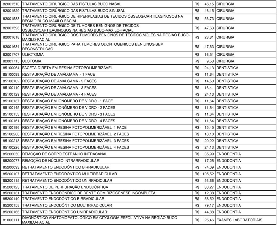 MOLES NA REGIAO BUCO- 82001618 TRATAMENTO CIRURGICO PARA TUMORES ODONTOGENICOS BENIGNOS-SEM 82001634 RECONSTRUCAO R$ 56,73 CIRURGIA R$ 47,63 CIRURGIA R$ 23,81 CIRURGIA R$ 47,63 CIRURGIA 82001707