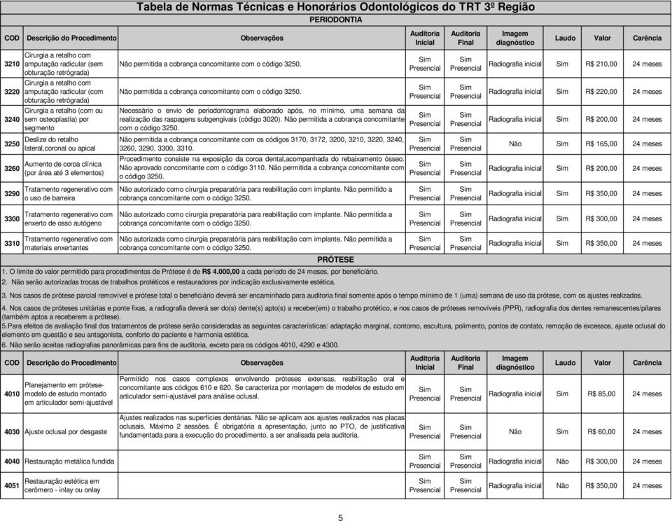 R$ 220,00 24 meses 3240 Cirurgia a retalho (com ou sem osteoplastia) por segmento Necessário o envio de periodontograma elaborado após, no mínimo, uma semana da realização das raspagens subgengivais