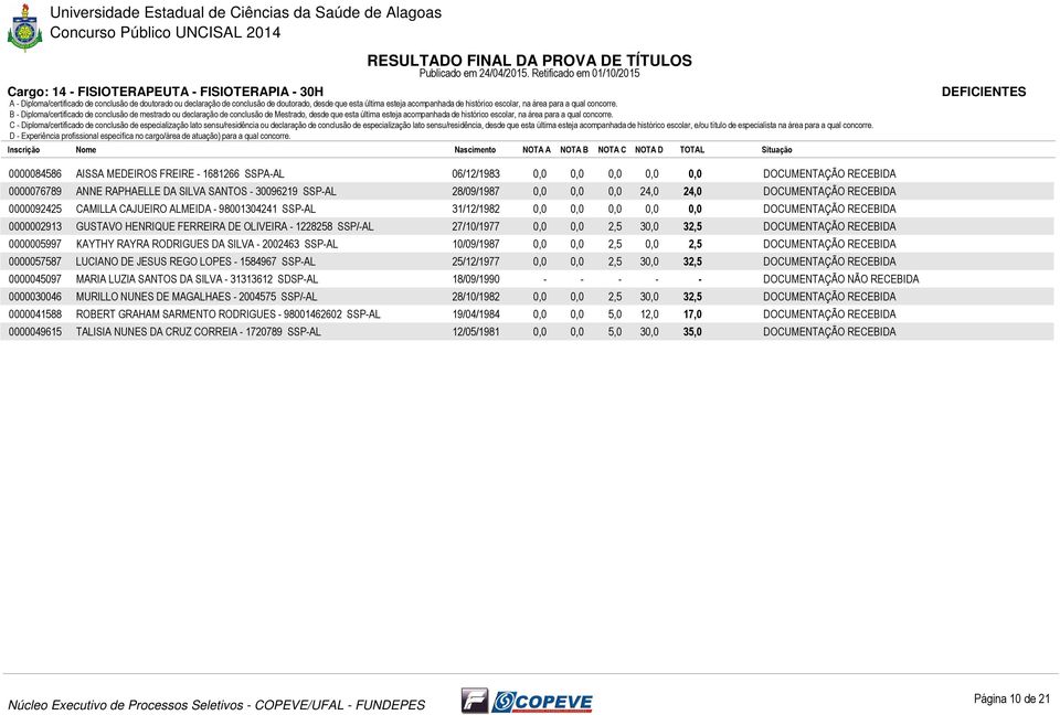 0,0 0,0 2,5 30,0 32,5 0000005997 KAYTHY RAYRA RODRIGUES DA SILVA - 2002463 SSP-AL 10/09/1987 0,0 0,0 2,5 0,0 2,5 0000057587 LUCIANO DE JESUS REGO LOPES - 1584967 SSP-AL 25/12/1977 0,0 0,0 2,5 30,0