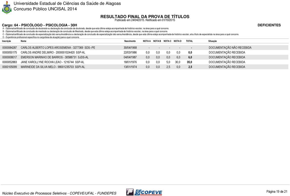 BARROS - 30588731 SJDS-AL 04/04/1987 0,0 0,0 0,0 6,0 6,0 0000052883 JANE KAROLLYNE ROCHA LEAO - 1216744 SSP-AL 18/01/1976