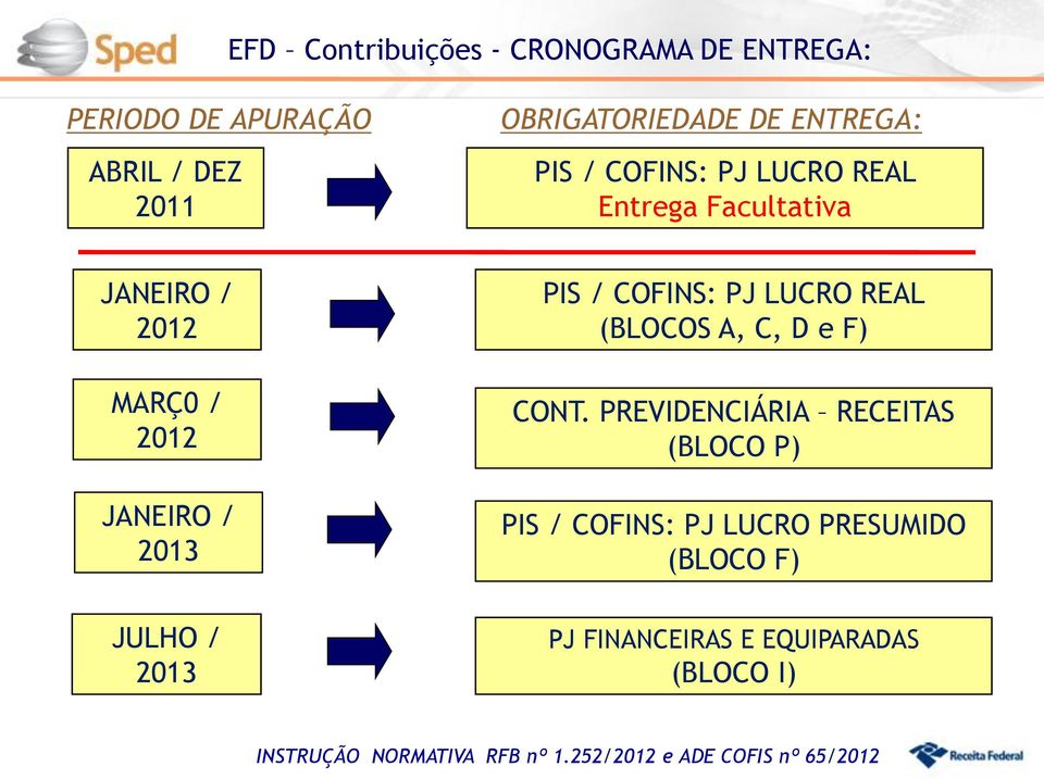 COFINS: PJ LUCRO REAL (BLOCOS A, C, D e F) CONT.