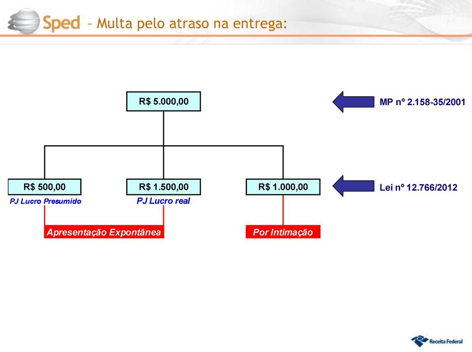 500,00 PJ Lucro Presumido PJ Lucro real R$ 1.