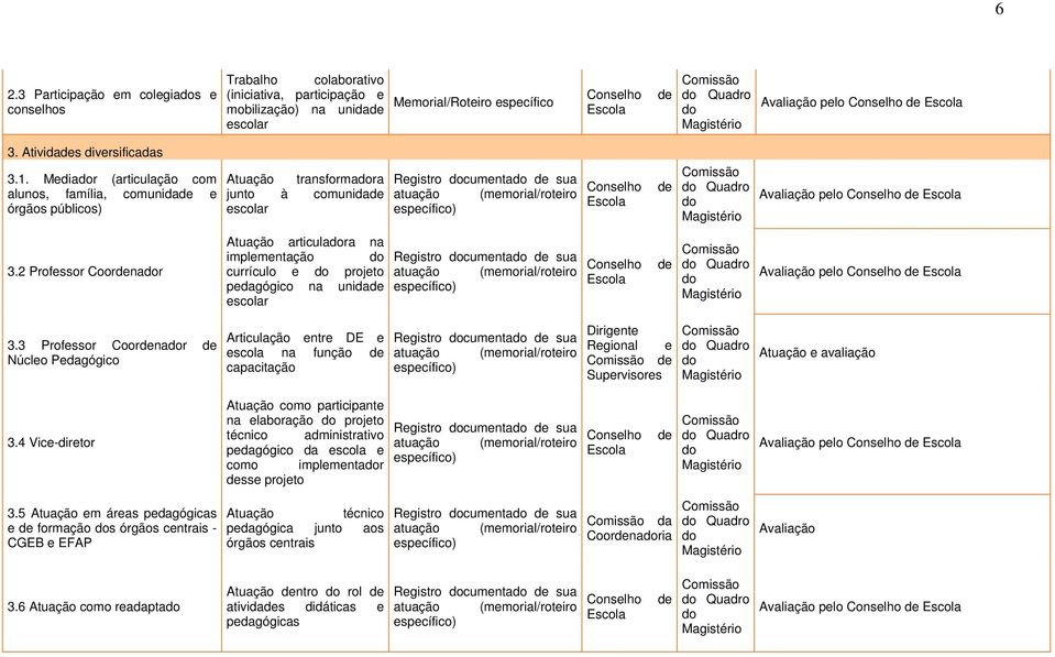 Mediar (articulação com alunos, família, comunidade e órgãos públicos) Atuação transformara junto à comunidade escolar Registro cumenta de sua atuação (memorial/roteiro específico) Conselho de Quadro