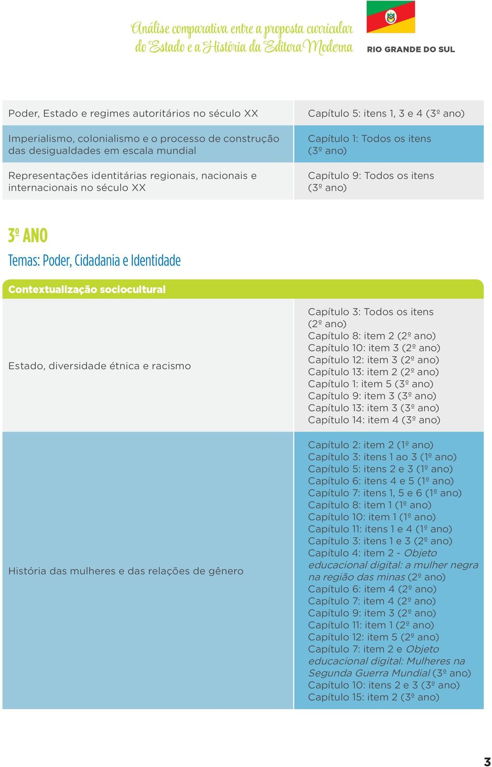 ano) Capítulo 9: Todos os itens (3º ano) 3º ANO Temas: Poder, Cidadania e Identidade Estado, diversidade étnica e racismo Capítulo 3: Todos os itens (2º ano) Capítulo 8: item 2 (2º ano) Capítulo 10: