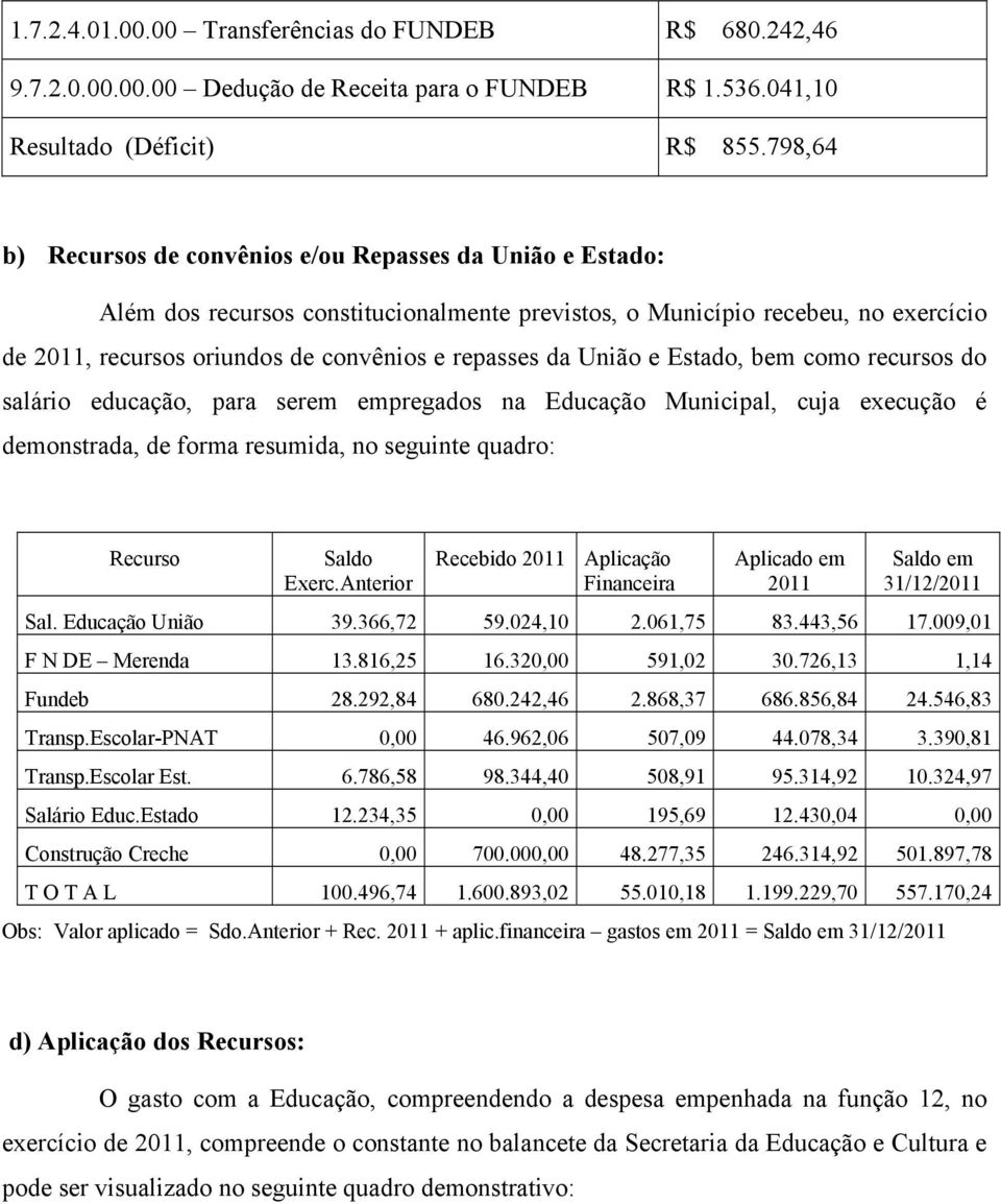 da União e Estado, bem como recursos do salário educação, para serem empregados na Educação Municipal, cuja execução é demonstrada, de forma resumida, no seguinte quadro: Recurso Saldo Exerc.