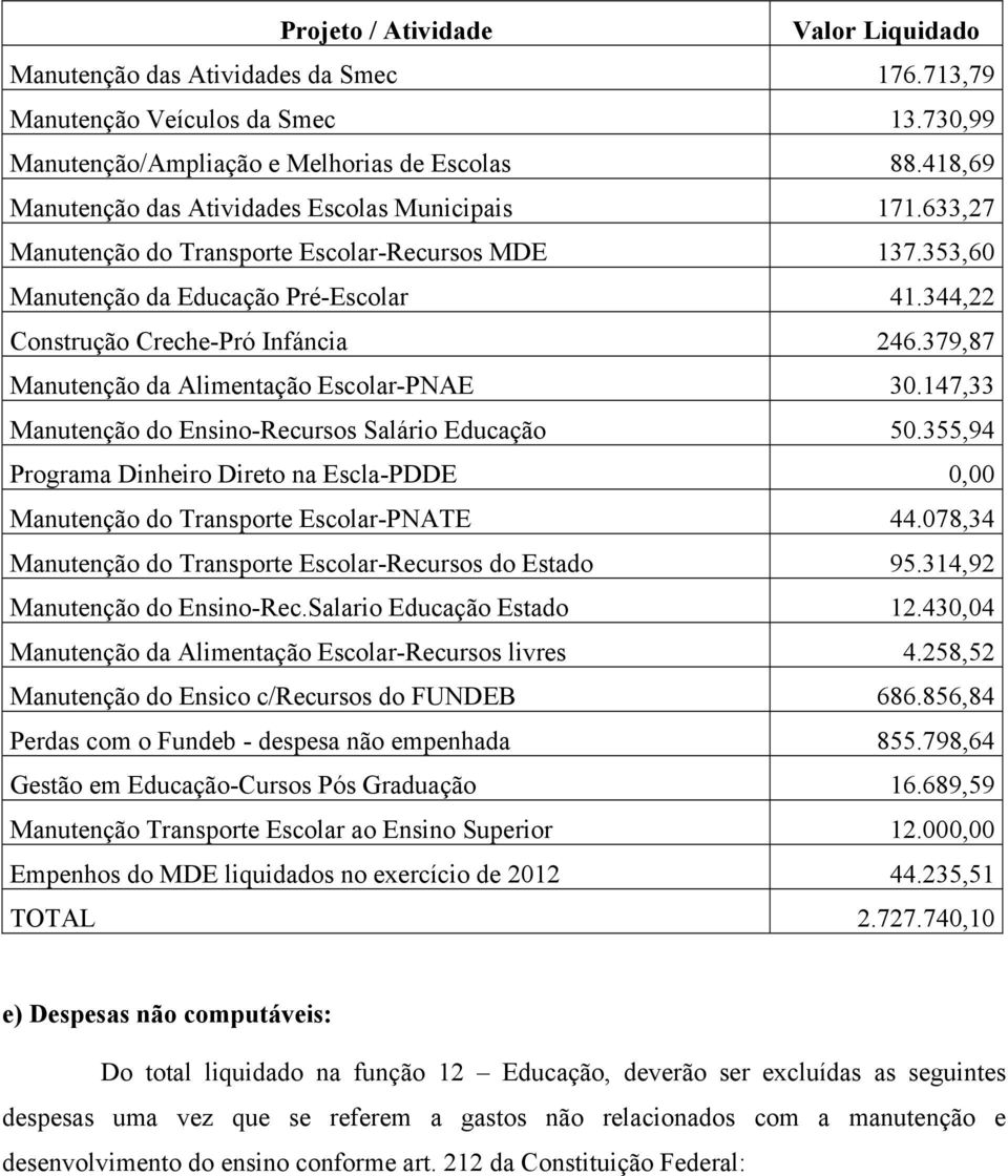 379,87 Manutenção da Alimentação Escolar-PNAE 30.147,33 Manutenção do Ensino-Recursos Salário Educação 50.355,94 Programa Dinheiro Direto na Escla-PDDE 0,00 Manutenção do Transporte Escolar-PNATE 44.