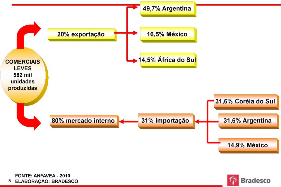 África do Sul 31,6% Coréia do Sul 80% mercado interno