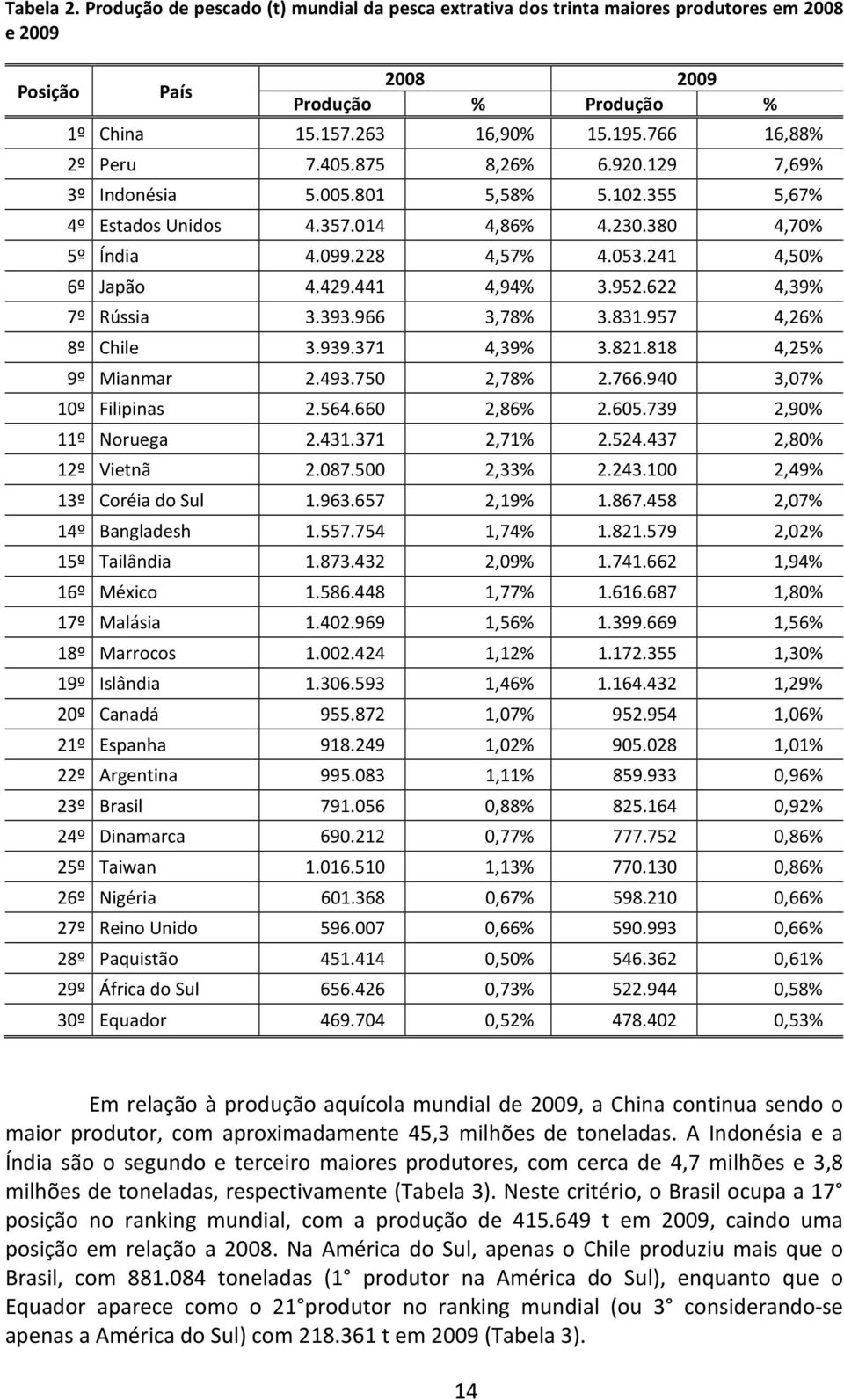 429.441 4,94% 3.952.622 4,39% 7º Rússia 3.393.966 3,78% 3.831.957 4,26% 8º Chile 3.939.371 4,39% 3.821.818 4,25% 9º Mianmar 2.493.750 2,78% 2.766.940 3,07% 10º Filipinas 2.564.660 2,86% 2.605.