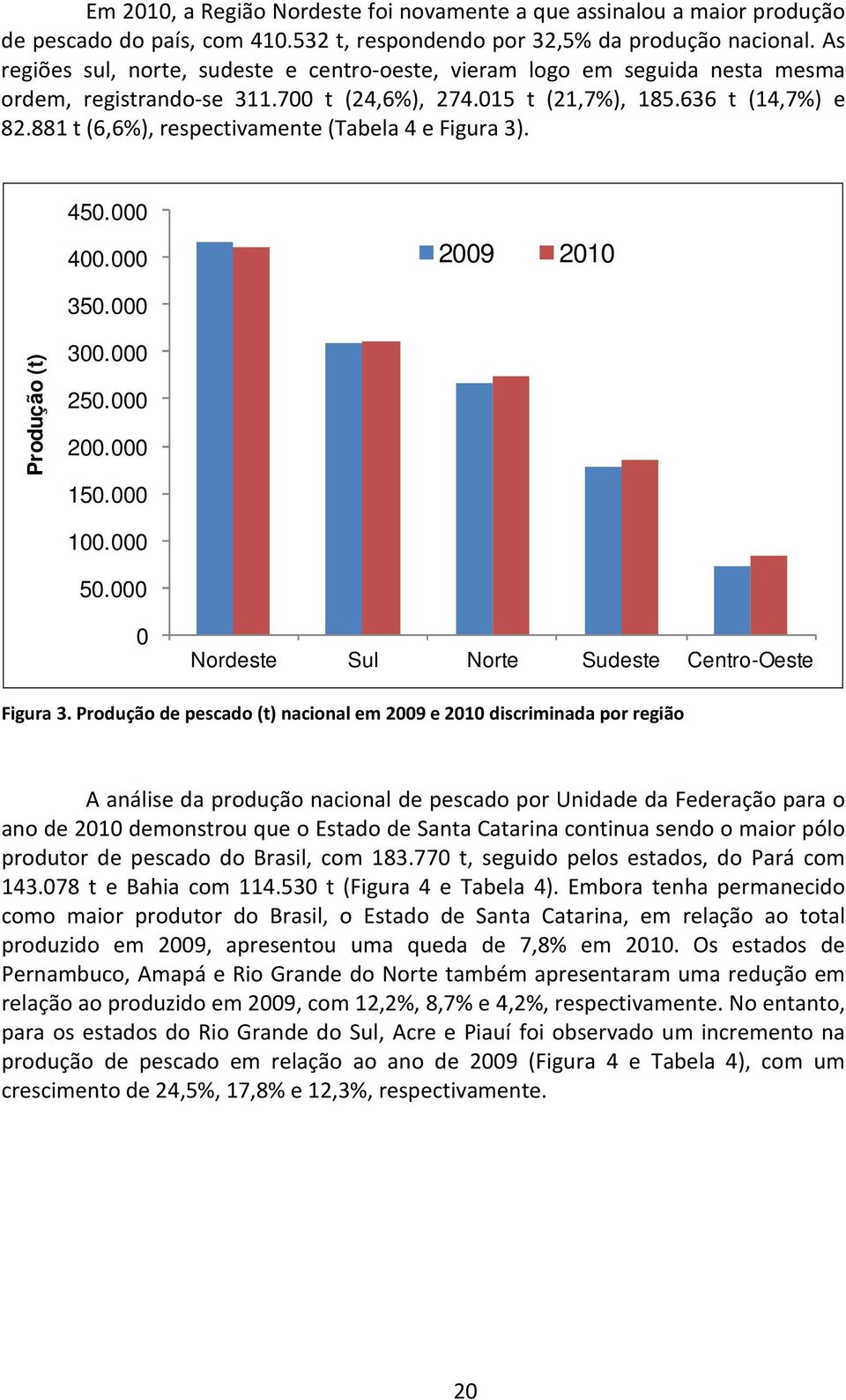 881 t (6,6%), respectivamente (Tabela 4 e Figura 3). 450.000 400.000 2009 2010 350.000 Produção (t) 300.000 250.000 200.000 150.000 100.000 50.000 0 Nordeste Sul Norte Sudeste Centro-Oeste Figura 3.