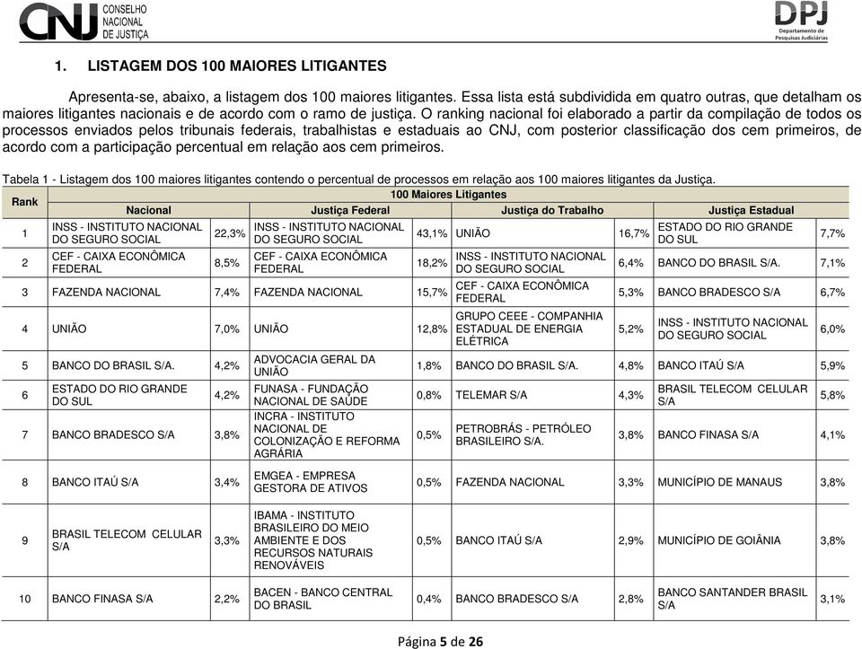 O ranking nacional foi elaborado a partir da compilação de todos os processos enviados pelos tribunais federais, trabalhistas e estaduais ao CNJ, com posterior classificação dos cem primeiros, de