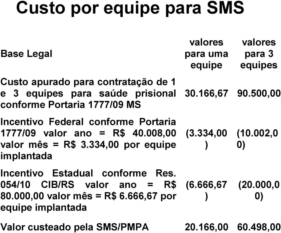 334,00 por equipe implantada Incentivo Estadual conforme Res. 054/10 CIB/RS valor ano = R$ 80.000,00 valor mês = R$ 6.