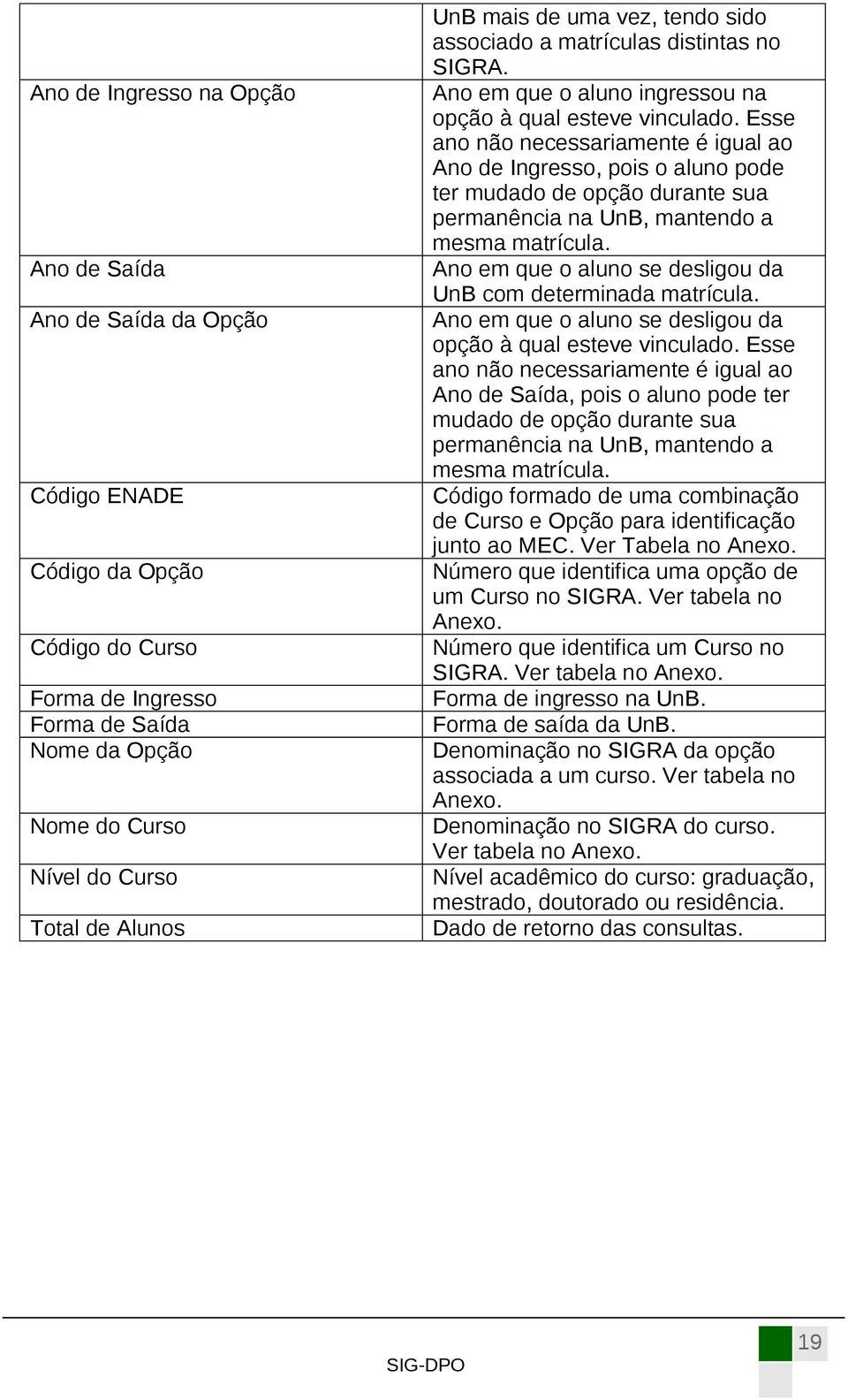 Esse ano não necessariamente é igual ao Ano de Ingresso, pois o aluno pode ter mudado de opção durante sua permanência na UnB, mantendo a mesma matrícula.