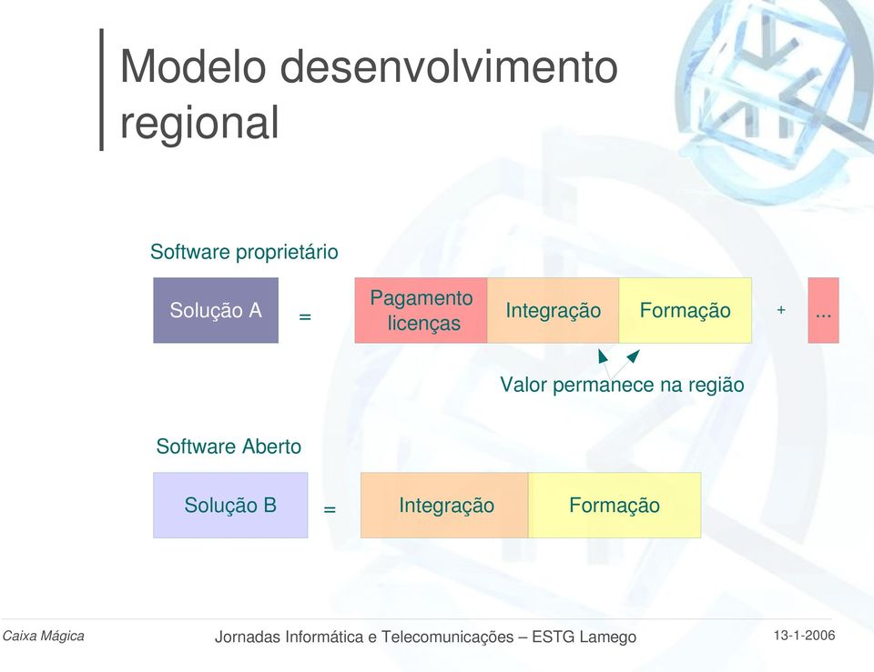 .. Valor permanece na região Software Aberto Solução B =