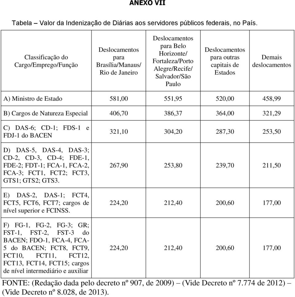 capitais de Estados Demais deslocamentos A) Ministro de Estado 581,00 551,95 520,00 458,99 B) Cargos de Natureza Especial 406,70 386,37 364,00 321,29 C) DAS6; CD1; FDS1 e FDJ1 do BACEN D) DAS5, DAS4,