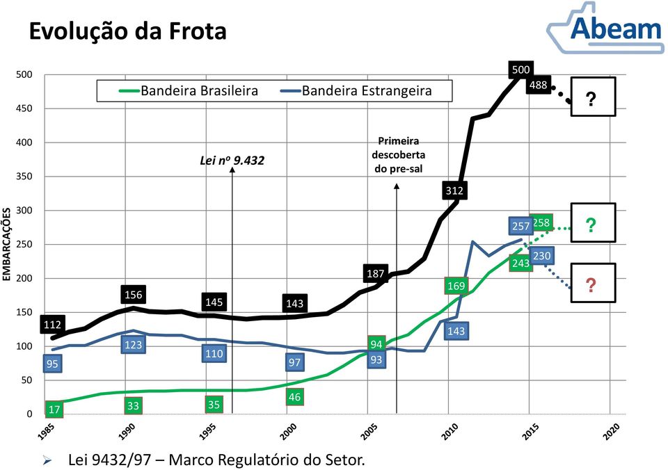 432 Primeira descoberta do pre-sal 312 EMBARCAÇÕES 300 250 200 150 100