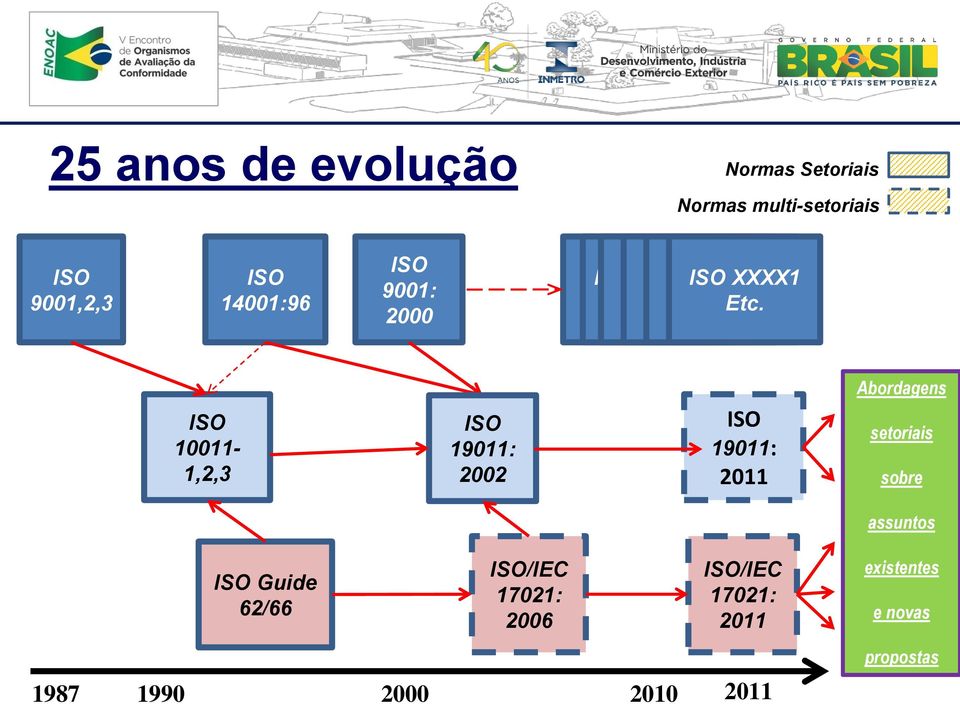 Energia ISO 10011-1,2,3 ISO 19011: 2002 ISO 19011: 2011 Abordagens setoriais sobre assuntos ISO